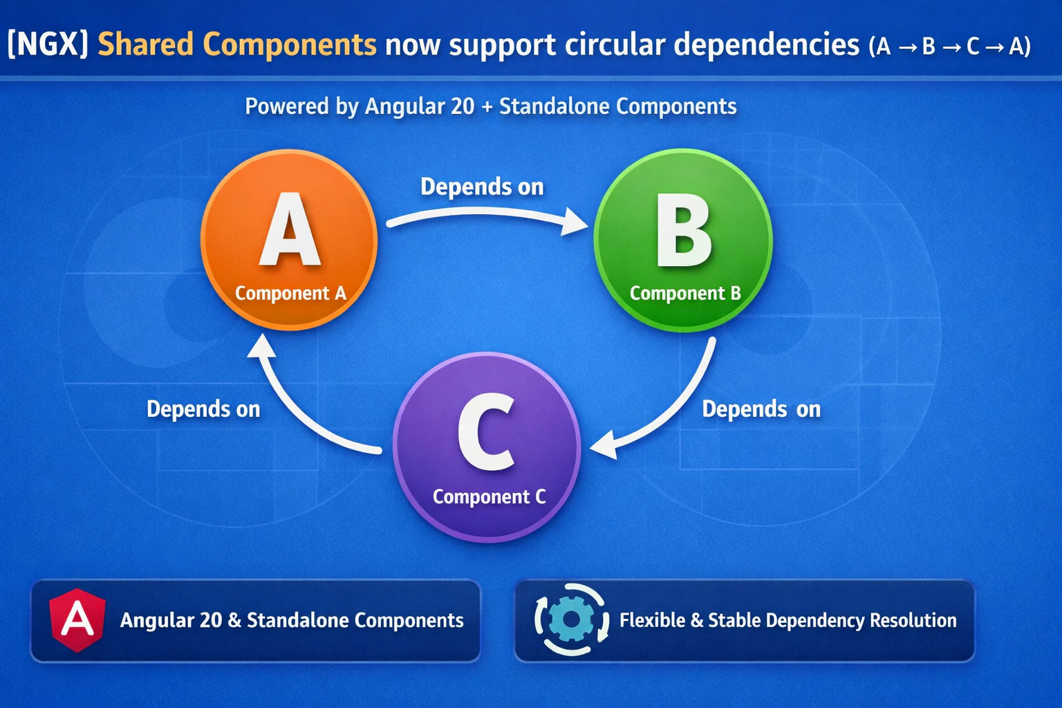 Shared component circular dependency workflow
