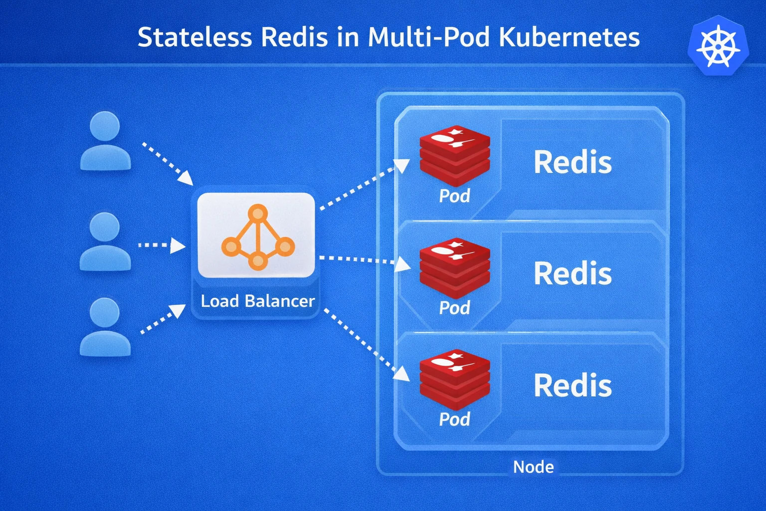 Redis stateless sessions across nodes
